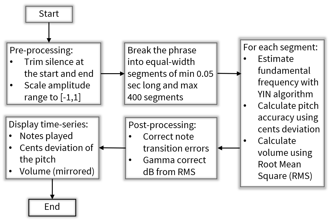 Audio Analysis Workflow